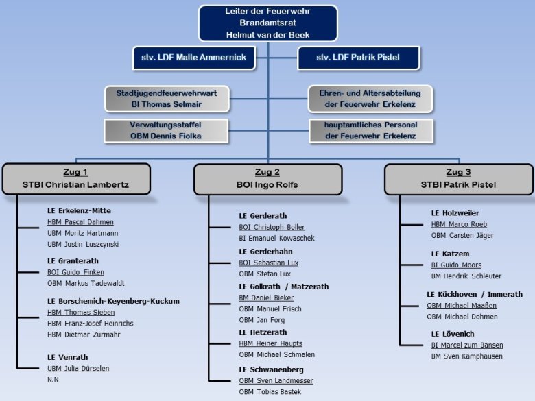 Organigramm der Freiwilligen Feuerwehr der Stadt Erkelenz