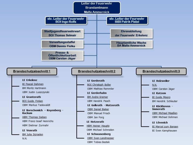 Organigramm der Freiwilligen Feuerwehr der Stadt Erkelenz Organigramm der Freiwilligen Feuerwehr der Stadt Erkelenz