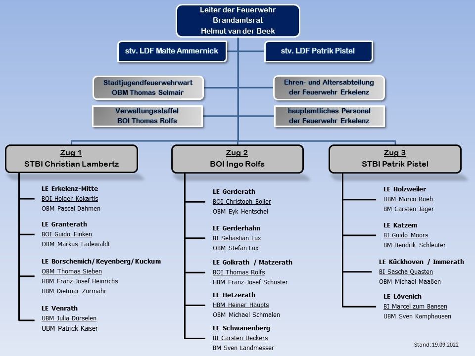 Organigramm der Freiwilligen Feuerwehr der Stadt Erkelenz Organigramm der Freiwilligen Feuerwehr der Stadt Erkelenz