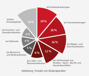 Grafik, die anzeigt, wofür die Blutspenden verwendet werden