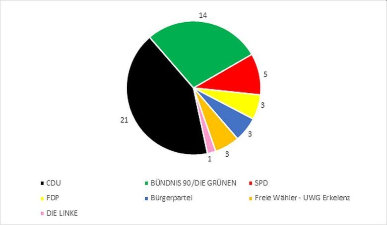 Kreisdiagramm zur Sitzverteilung im Rat der Stadt Erkelenz