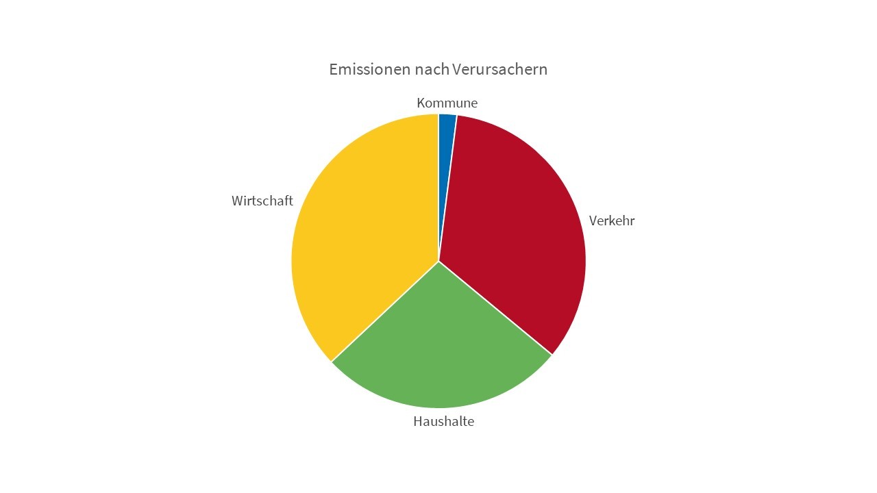 Diagramm CO2-Emissionen nach Verursachern