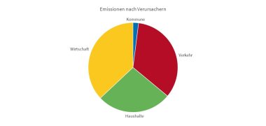 Diagramm CO2-Emissionen nach Verursachern