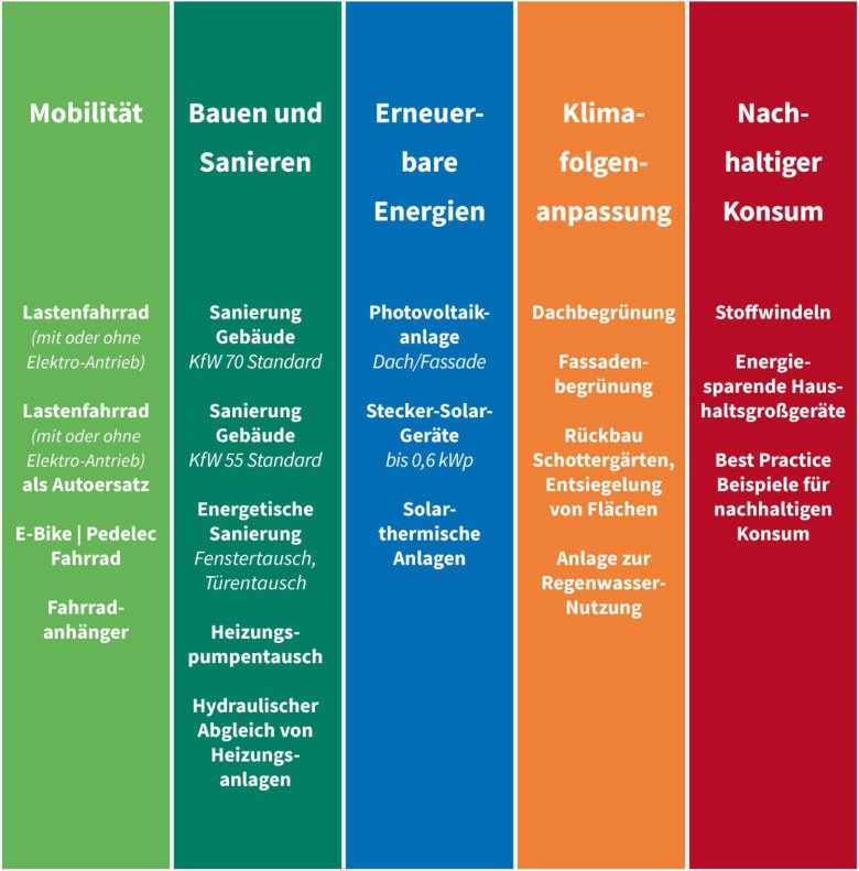 Grafik Bausteine Förderprogramm Klimaschutz 2024