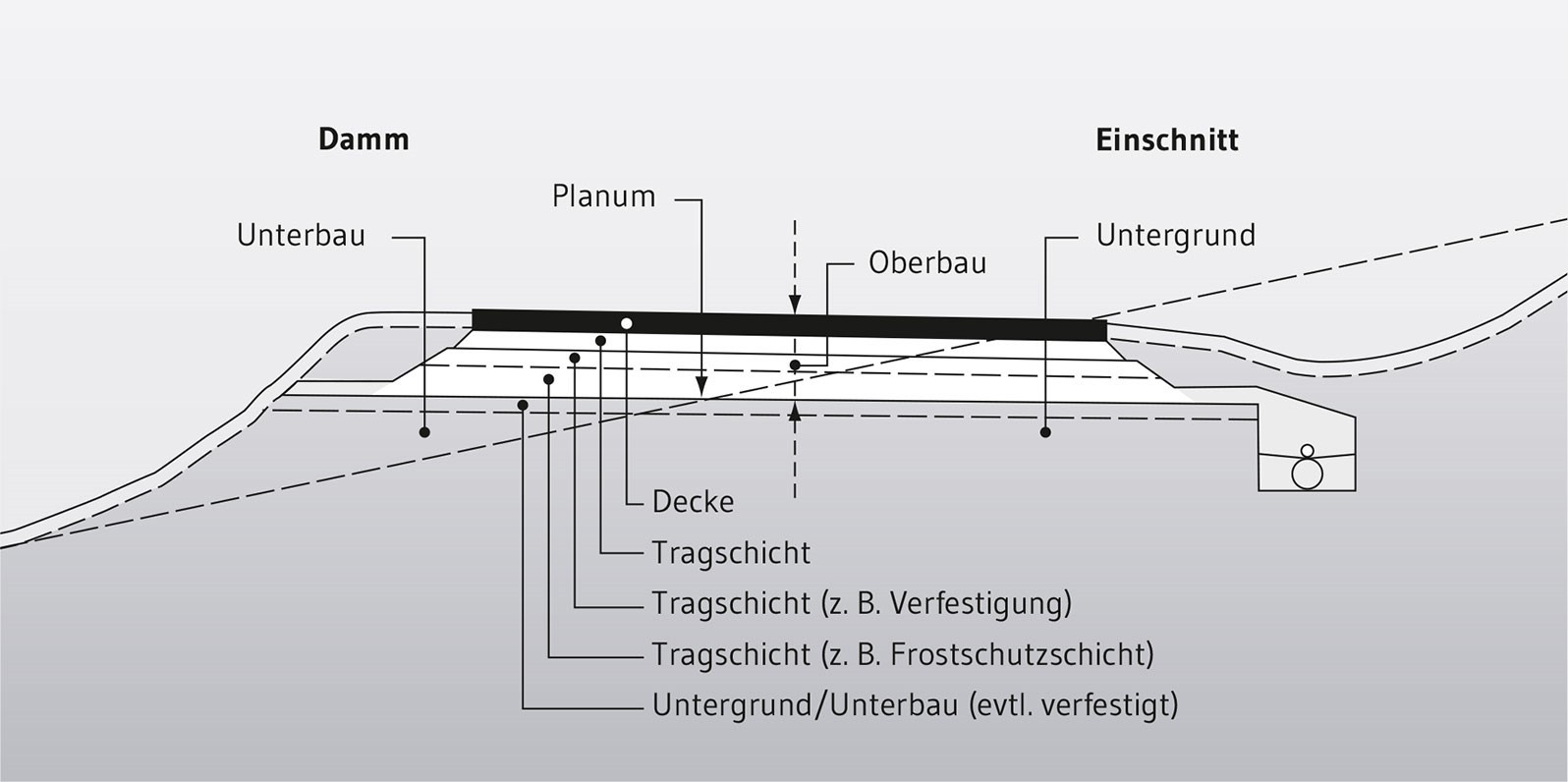 Querschnitt: Aufbau einer Erschließungsanlage