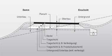 Querschnitt: Aufbau einer Erschließungsanlage